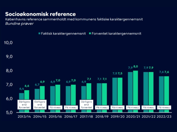 Et søjlediagram der viser forskellen på det faktiske karaktergennemsnit og det forventede karaktergennemsnit i København, I 2022/23 var det faktisk karaktergennemsnit 7,6 og det forventede karaktergennemsnit 7,6. 