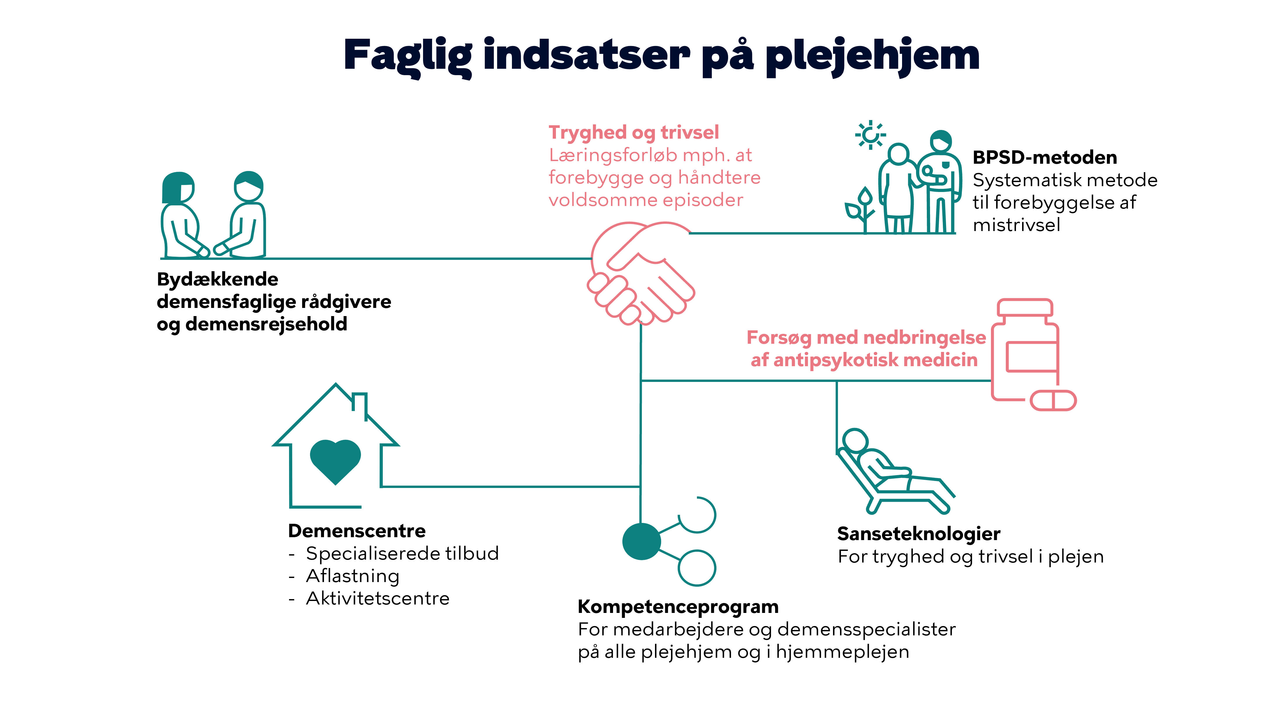 Figur 2: Faglige indsatser pÃ¥ plejehjem. Midlertidige projekter er skrevet med lyserÃ¸d.