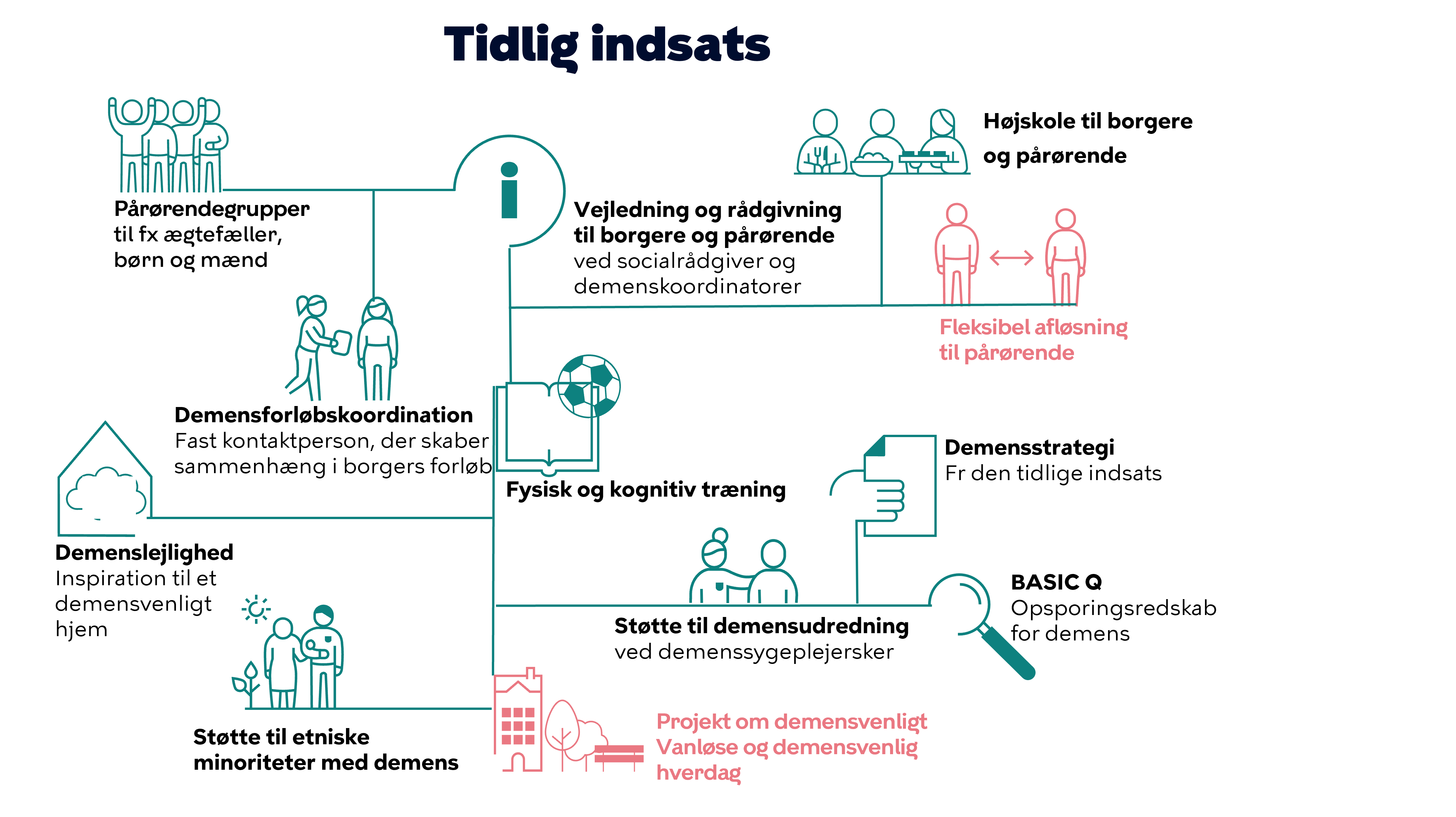 Figur 1: Tilbud i den tidlige indsats. Midlertidige tilbud er skrevet med lyserÃ¸d.