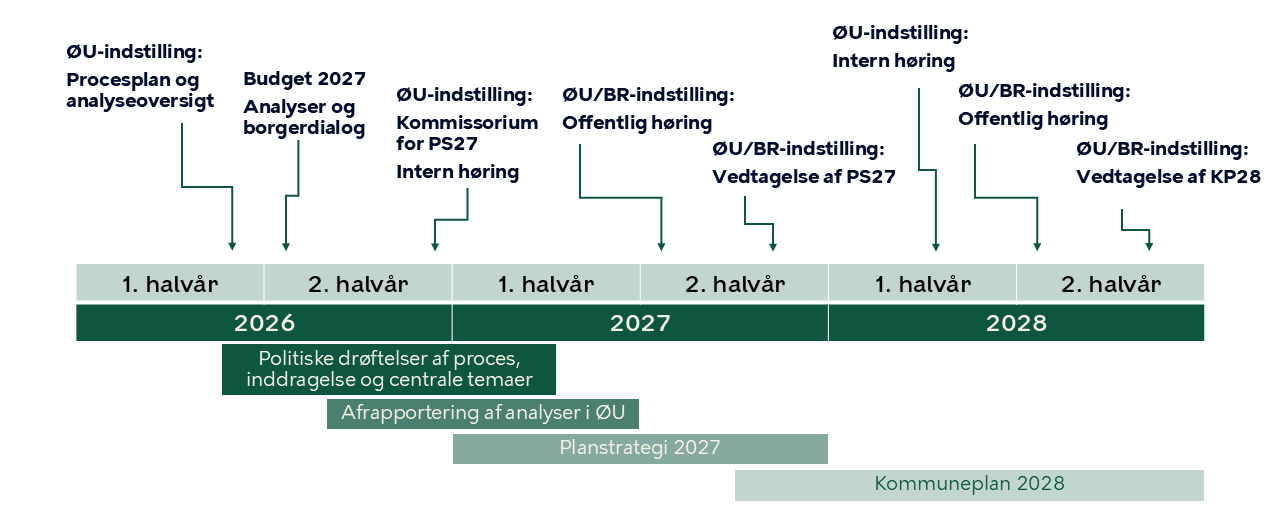 Procesplan for Planstrategi 2027 og Kommuneplan 2028