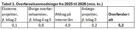 Et billede, der indeholder tekst, skærmbillede, Font/skrifttype, linje/række AI-genereret indhold kan være ukorrekt.
