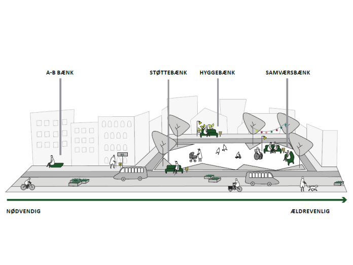 Illustration af de fire kategorier af bænke. Illustrationen viser et udsnit af byen, hvor ældre borgere på sidder på bænke, som opfylder forskellige behov. Nogle bænke står ud mod vejen til hvil på lange strækninger, andre er trukket tilbage i grønne omgivelser og nogle bænke står sammen, så byens borgere kan være sociale sammen på bænkene.