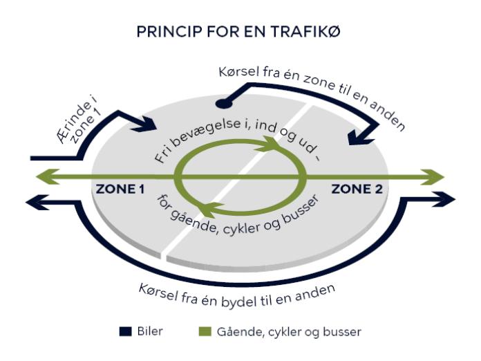 Billedet viser princippet for en trafikø, der er inddelt i zoner. Der er fri bevægelse og gennemkørsel for gående, cykler og busser mellem trafikøens zoner, samt ind og ud af zonerne. Trafikøen forhindrer gennemkørsel for biler. De kan køre ind og ud af alle zoner, men hvis de skal fra en zone til en anden, skal de køre uden om trafikøen.