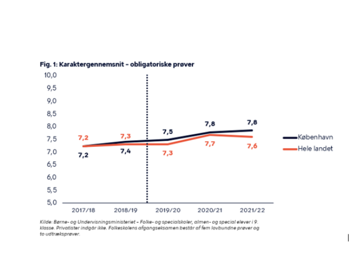 Graf over afgangskarakterer for folkeskolens 9.-klasse i København og i hele Danmark