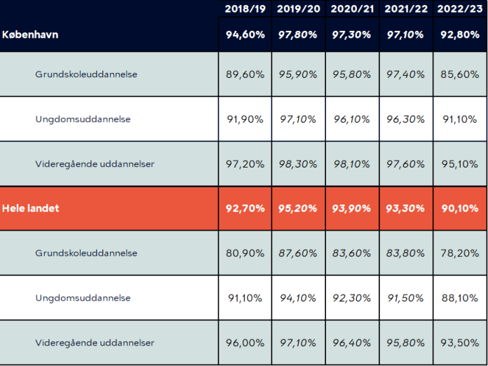 Graf med udvikling i andelen af elever, der aflægger alle obligatoriske 9. klasseprøver med tal fra København og hele landet. I skoleåret 2018 til 2019 var gennemsnittet 94,6% i København og 92,7% i hele landet. I 2019 til 2020 var gennemsnittet 97,8% i København og 95,2% i hele landet. I 2020 til 2021 var gennemsnittet 97,3% i København og 93,9% i hele landet. I 2021 til 2022 var gennemsnittet 97,1% i København og 93,3% i hele landet. I 2022 til 2023 var gennemsnittet 92,8% i Kbh og 90,1% i hele landet. 