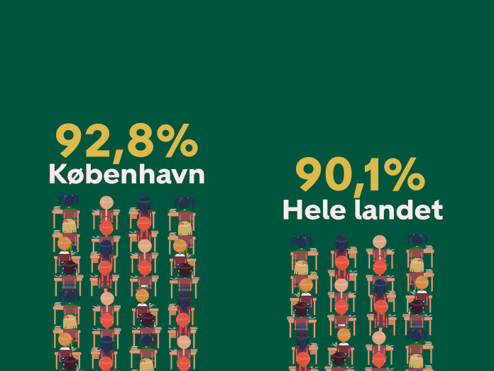To grafer hvor den ene viser 92,8% for København og den anden viser 90,1% hele landet