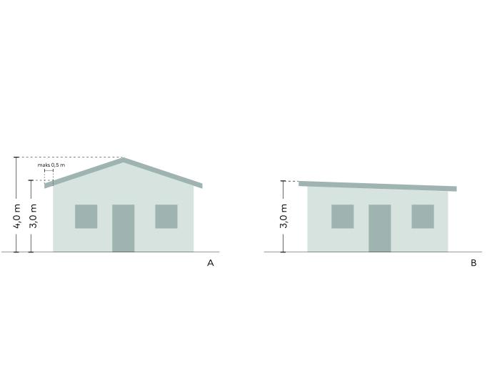 To todimensionel tegning af et huse. Tegning A viser et hus med sadeltag og tegning B viser et hus med enkeltsiddet taghældning. På begge tegninger er indsat mål fra bunden af huset til det højeste sted, for at beskrive en facadehøjde.  