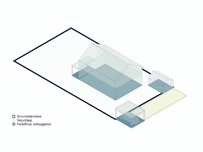 Illustrationen giver en visuel forståelse af, hvad der menes med det bebyggede areal. Grundstørrelsen er markeret, mens vejudlægget viser området for potentielle adgangsveje eller indkørsler. Fodaftrykket for bebyggelsen fremhæver placeringen og størrelsen af bygningerne, herunder hovedbygningen og mindre strukturer som garager og skure. Disse elementer kombineres for at definere det bebyggede areal, dvs. den samlede plads, som byggemassen optager på grunden. Farvemarkeringerne hjælper med at differentiere 