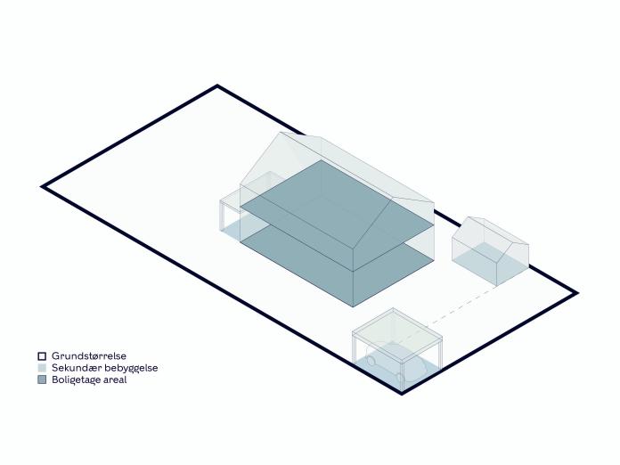 Denne illustration viser en ejendom med forskellige elementer markeret. Den indrammede grund viser den samlede størrelse af ejendommen. I centrum er en større struktur, der repræsenterer boligens etageareal, mens flere mindre bygninger omkring repræsenterer sekundær bebyggelse såsom garager og skure. De transparente skygger og farvemarkeringer giver et visuelt overblik over, hvordan de forskellige dele af ejendommen er organiseret og størrelsesforholdet imellem dem. Det hjælper med at forstå udnyttelsen af 