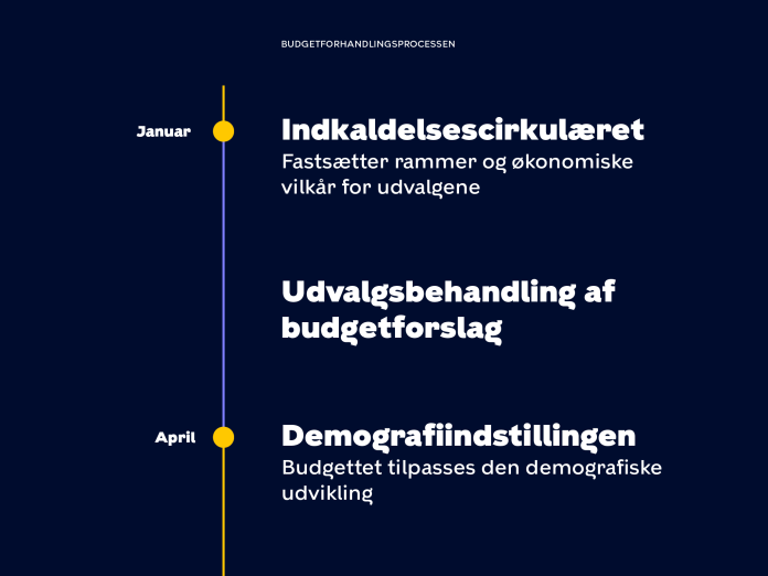 tidlinje over budgetforhandlingsproces i Københavns Kommune