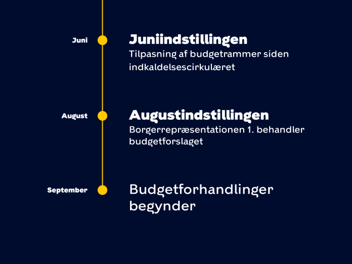 tidlinje over budgetforhandlingsproces i Københavns Kommune