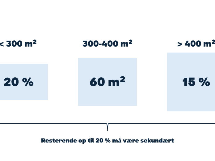 Skema over, hvor meget af en kolonihavegrund der må bebygges: Op til 20 % af loddets areal må bebygges, inklusiv skure, drivhuse og åbne overdækninger. For lodder under 300 m² må højst 20 % bebygges. For lodder på 300-400 m² må højst 60 m² bebygges. For lodder over 400 m² må højst 15 % bebygges.