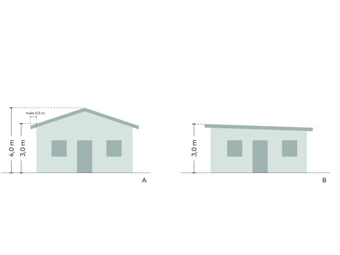 To todimensionel tegning af et huse. Tegning A viser et hus med sadeltag og tegning B viser et hus med enkeltsiddet taghældning. På begge tegninger er indsat mål fra bunden af huset til det højeste sted, for at beskrive en facadehøjde.  